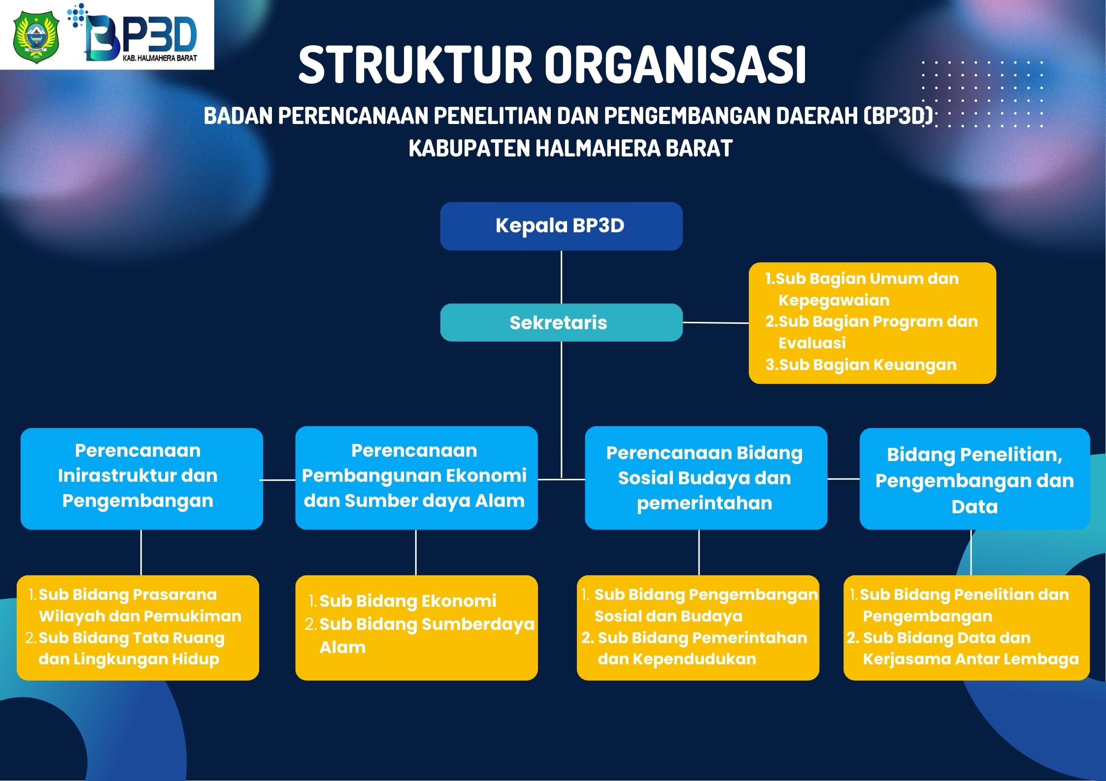 struktur orgabisasi BP3D-HalBar